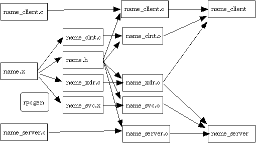 rpcgenによるRPCプログラム開発で利用するファイル