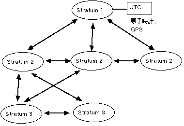 $B?^!)!!(BNTP(Network Time Protocol)$B%5!<%P$N%l%Y%k(B(stratum)