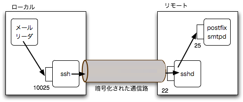 $B?^(B ssh $B$K$h$k%H%s%M%j%s%0(B(SMTP)