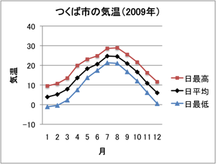 表計算