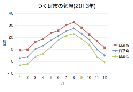 表計算 グラフの作成