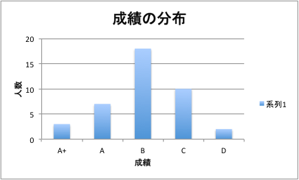 Excel $B$G:n@.$7$?K@%0%i%U!