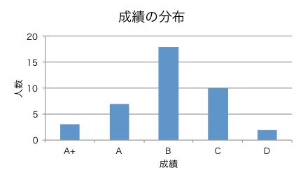 Excel $B$G:n@.$7$?K@%0%i%U!