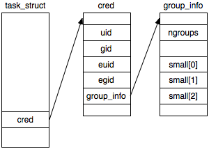task_struct、cred、group_info