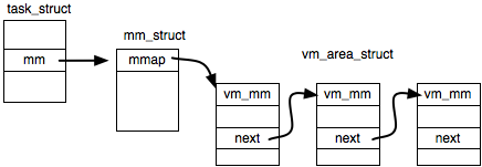 task_struct、mm_struct、vm_area_struct