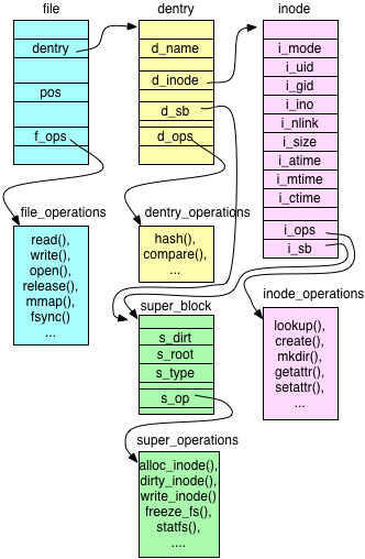 $B?^(B?$B!!(Bstruct file,struct dentry,struct inode,struct super_block