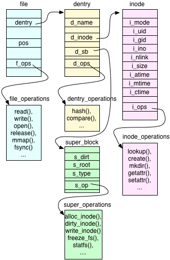 $B?^(B?$B!!(Bstruct file,struct dentry,struct inode,struct super_block