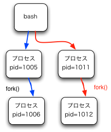 fork()$B$7$F(Bgetpid()$B$7$F(Bprintf()$B$9$k%W%m%0%i%`(B