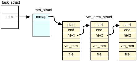 task_struct$B!