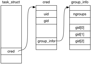 task_struct$B9=B$BN!