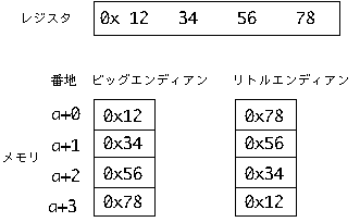 図2-1 バイト・オーダ(その１)