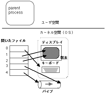 pipe() $B%7%9%F%`%3!<%k<B9T8e(B