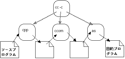 図3 cc -c が実行するプログラム