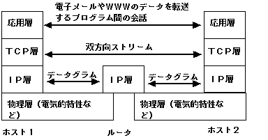 図２　TCP/IPにおけるプロトコル・スタック