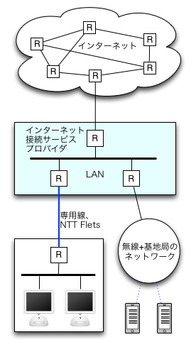 図? インターネット接続サービス・プロバタイダまでの接続方法