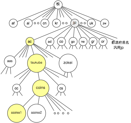 根の下に、af..jp..zwという子供がある。jp節には、ac..or..の子供がある。ac節には tsukuba という子供がある。tsukuba には coinsという子供がある。coins には azalea1 という子供がある。