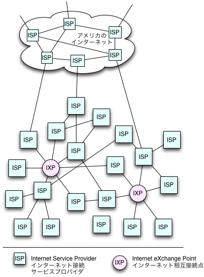 図? インターネット接続サービス・プロバタイダ間の接続、専用線とルータ
