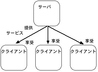 図? 複数のクライアントによるサーバの共有