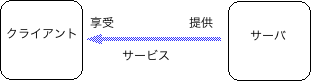 図? サービスの授受によるクライアントとサーバの定義