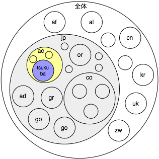 全体の円の中に、af、jp、zwなどの円がある。jp円には、ac、or、coなどの円がある。ac円には、tsukubaなどの円がある。