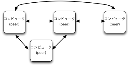 コンピュータ4台、対称的、中心となるサーバがない。