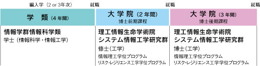 進路