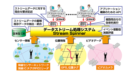 ユビキタス情報管理とストリーム処理の写真