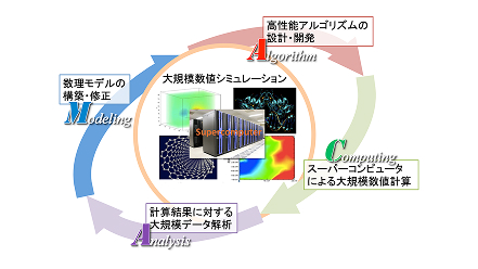 大規模数値シミュレーション技術の開発のイメージ