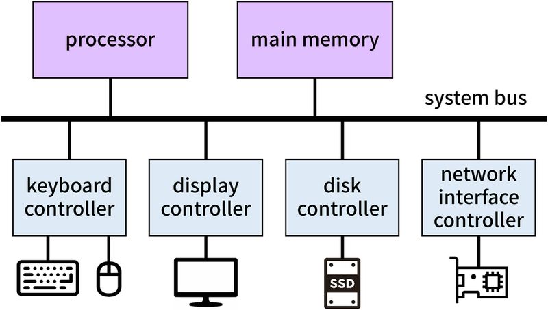 コンピュータの構成