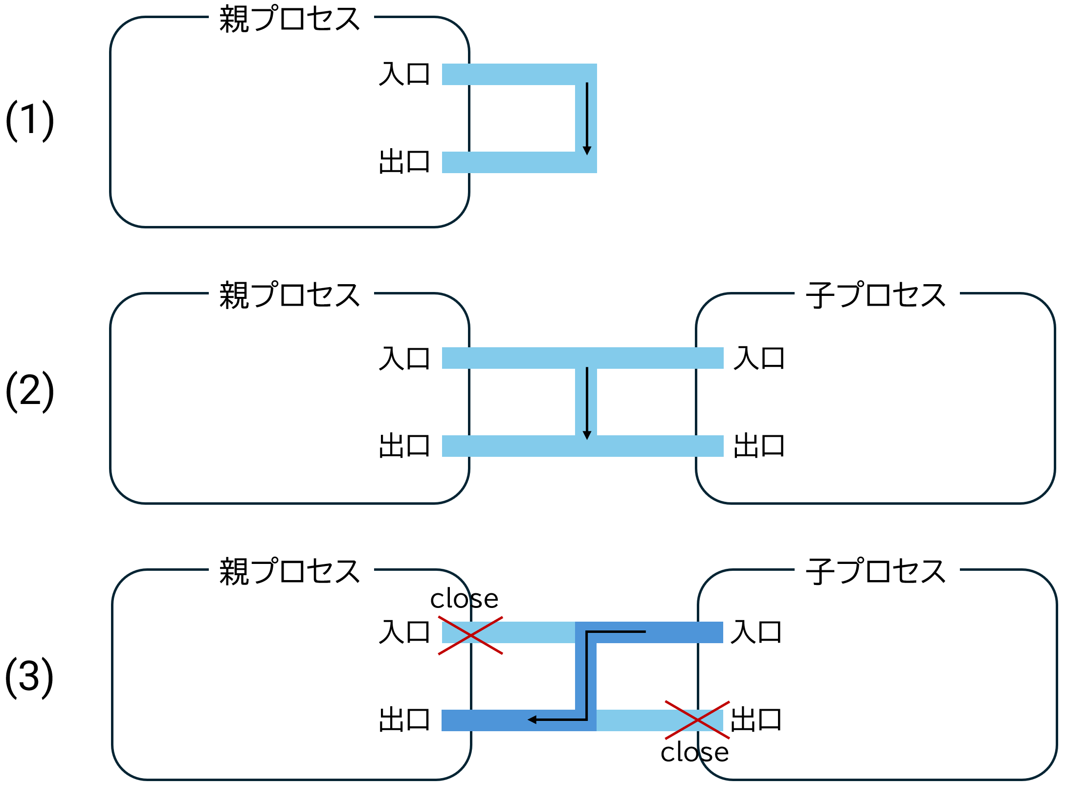 パイプの作成